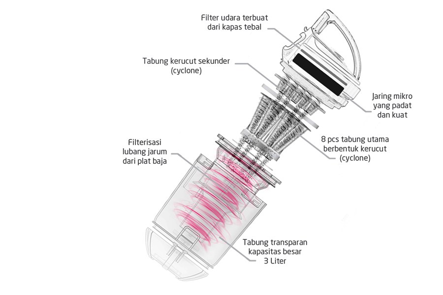 Teknologi dual-cyclone system efektif menyaring debu partikel micro sehingga mesin tetap stabil.