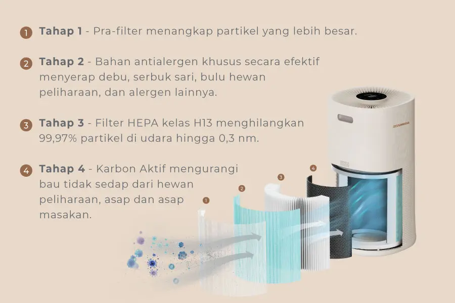 Efektif membersihkan udara dari partikel besar, bau, gas berbahaya, dan alergen mikroskopis, seringkali dilengkapi fitur pintar untuk pengelolaan kualitas udara yang optimal dan mudah.